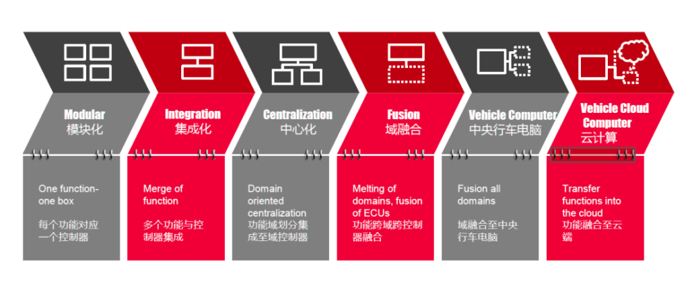 Integrated information security solution for new electronic and electrical architecture